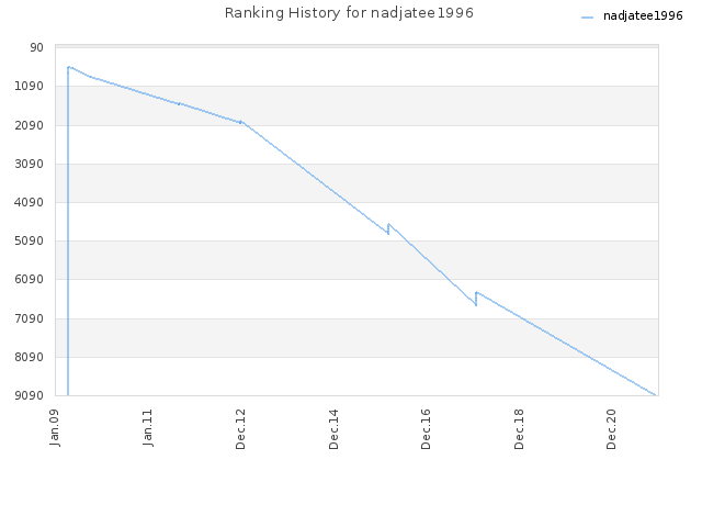 Ranking History for nadjatee1996