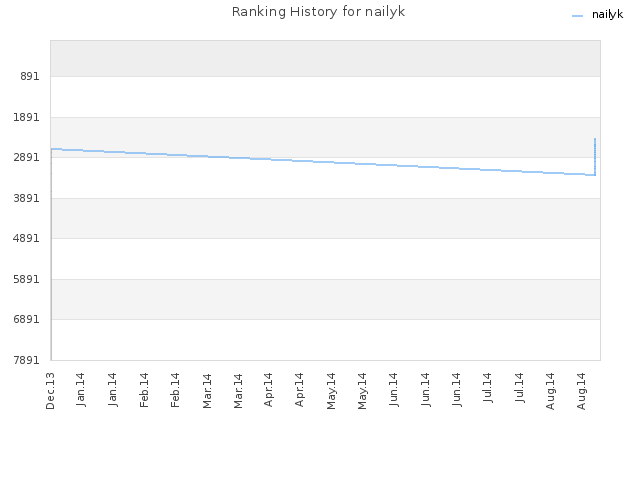 Ranking History for nailyk