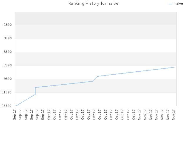 Ranking History for naive