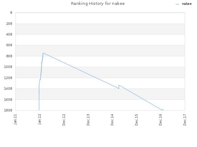 Ranking History for nakee