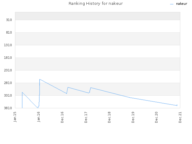 Ranking History for nakeur