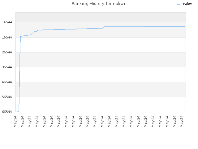 Ranking History for nakwi