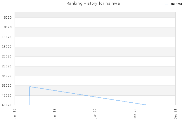 Ranking History for nalhwa