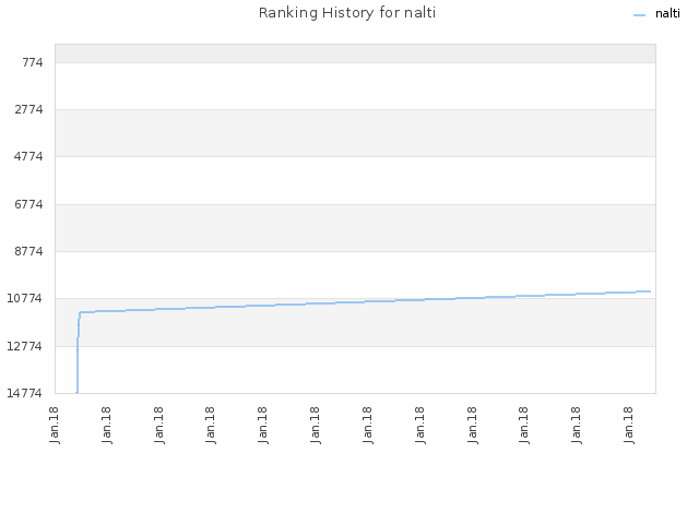 Ranking History for nalti