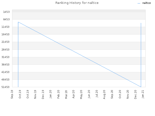 Ranking History for naltice