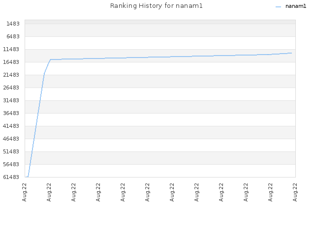 Ranking History for nanam1