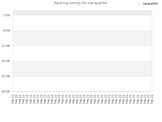 Ranking History for nanayah99