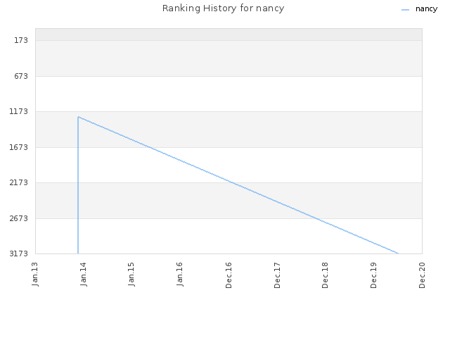 Ranking History for nancy