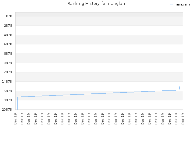 Ranking History for nanglam