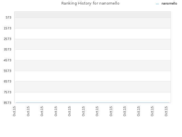 Ranking History for nanomello