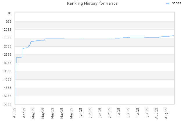 Ranking History for nanos