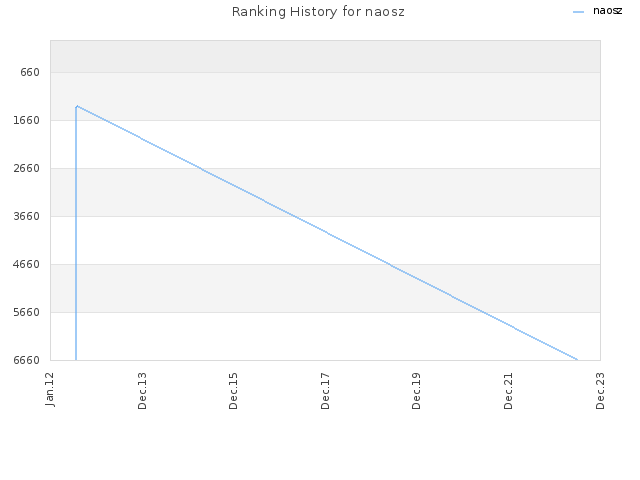 Ranking History for naosz