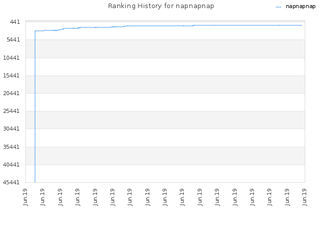 Ranking History for napnapnap