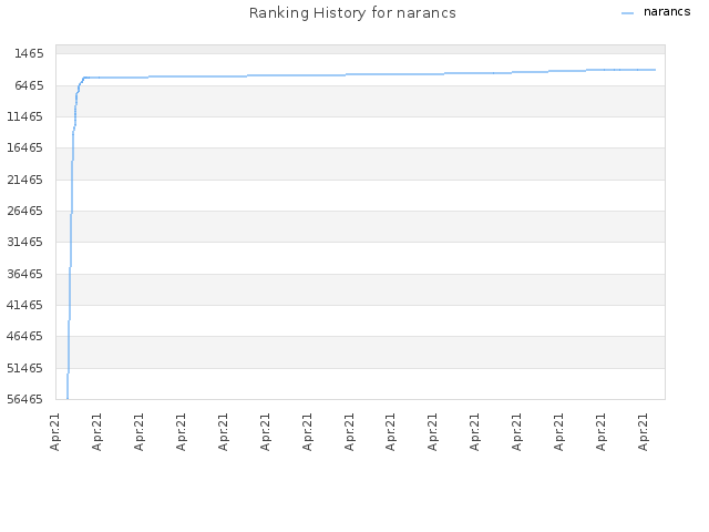 Ranking History for narancs