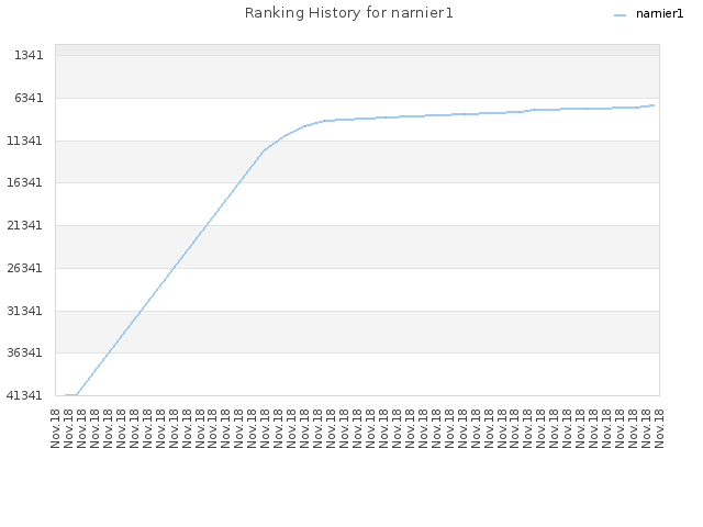 Ranking History for narnier1