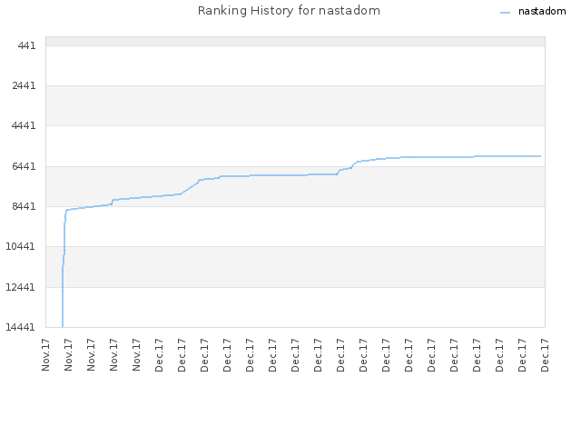 Ranking History for nastadom