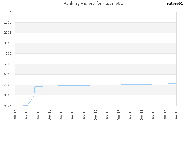 Ranking History for natamo91