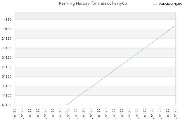 Ranking History for natedoherty05