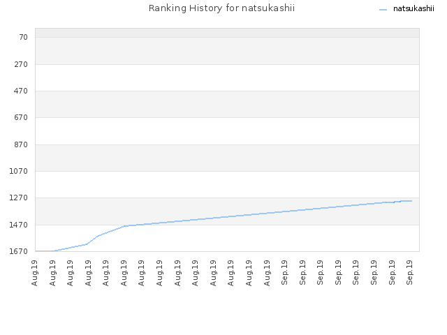 Ranking History for natsukashii