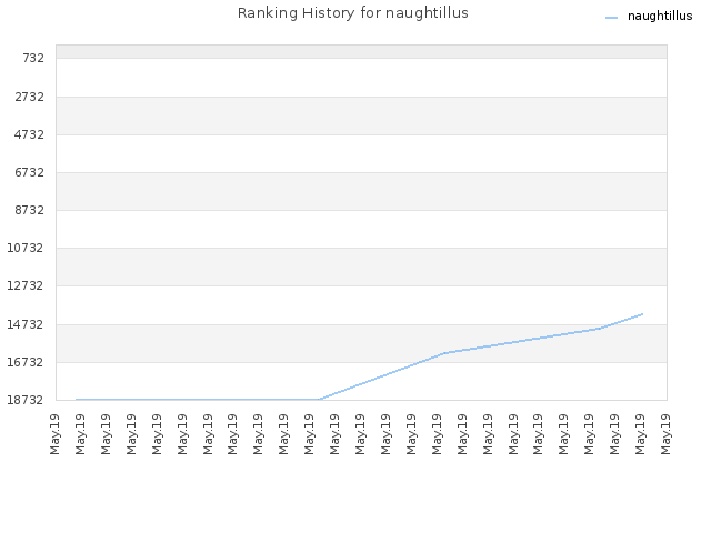 Ranking History for naughtillus