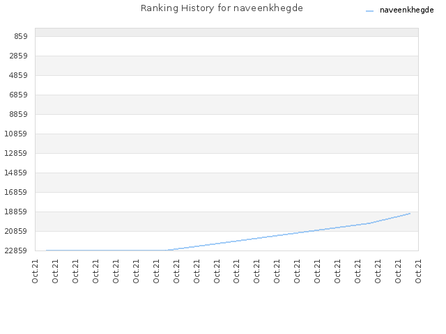 Ranking History for naveenkhegde