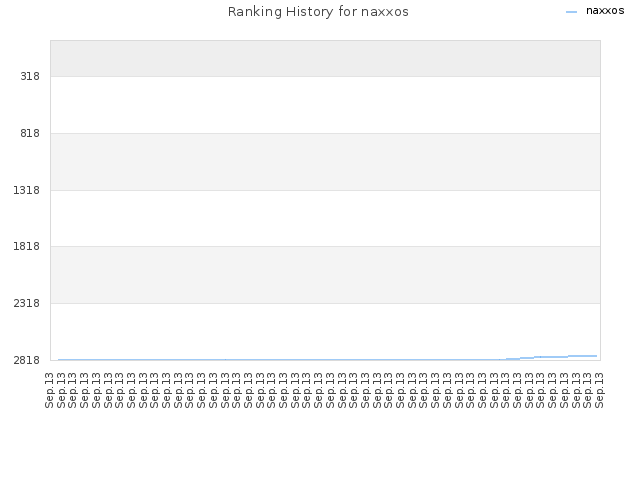 Ranking History for naxxos