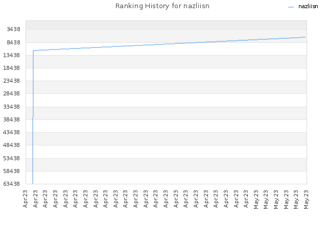 Ranking History for nazliisn