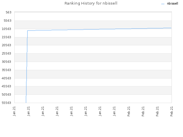 Ranking History for nbissell