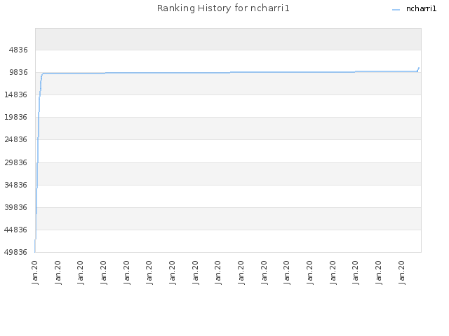 Ranking History for ncharri1