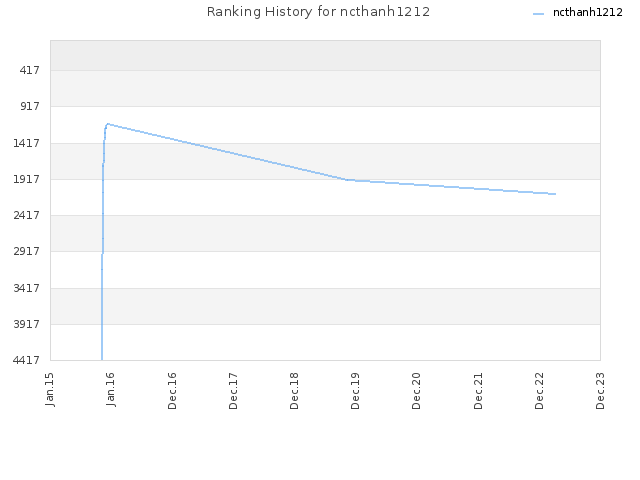 Ranking History for ncthanh1212