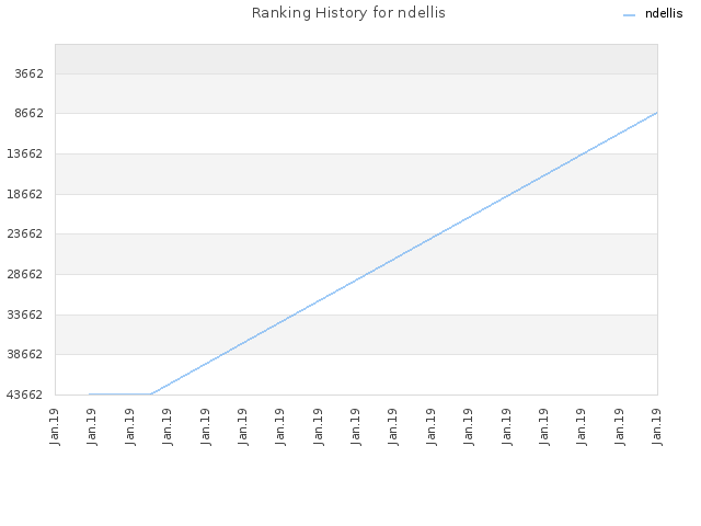 Ranking History for ndellis