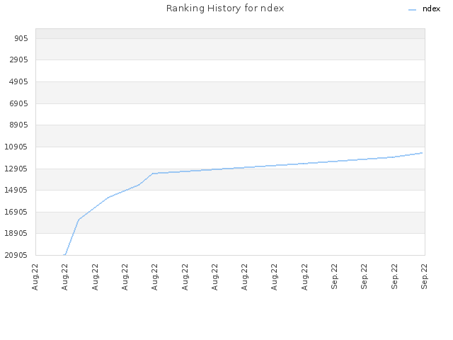 Ranking History for ndex