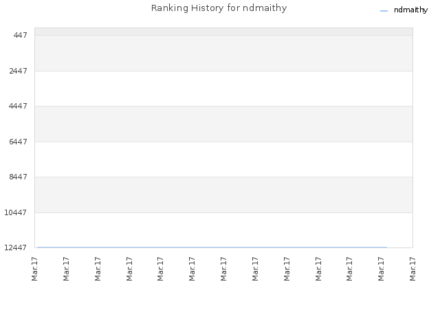 Ranking History for ndmaithy