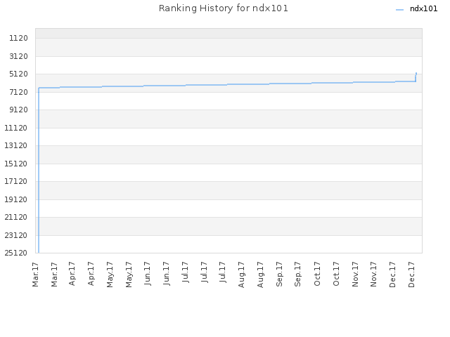 Ranking History for ndx101