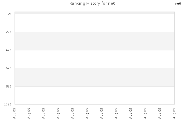 Ranking History for ne0