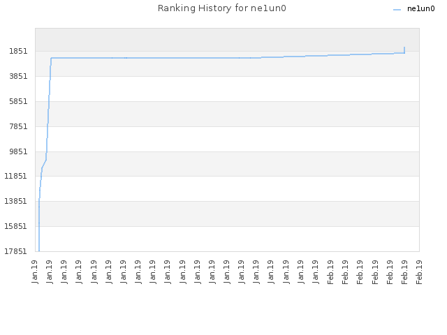 Ranking History for ne1un0