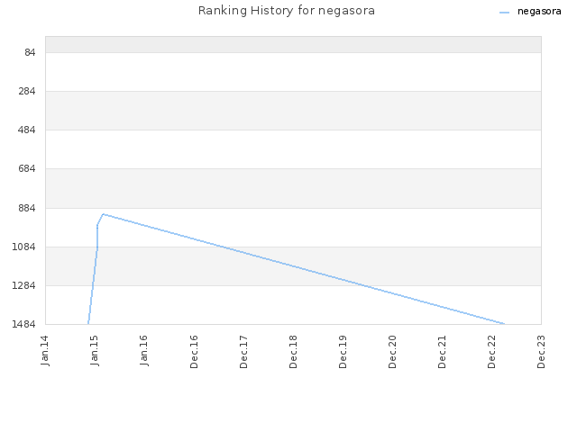 Ranking History for negasora