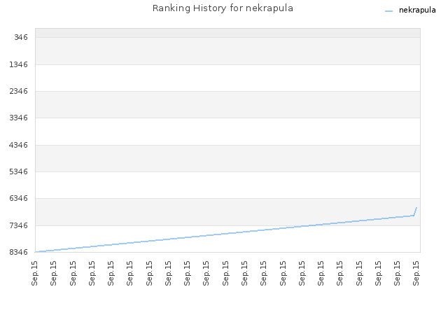 Ranking History for nekrapula