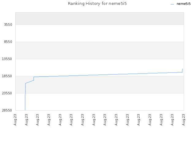 Ranking History for neme5i5