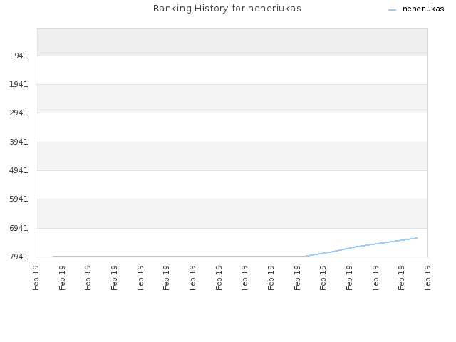 Ranking History for neneriukas