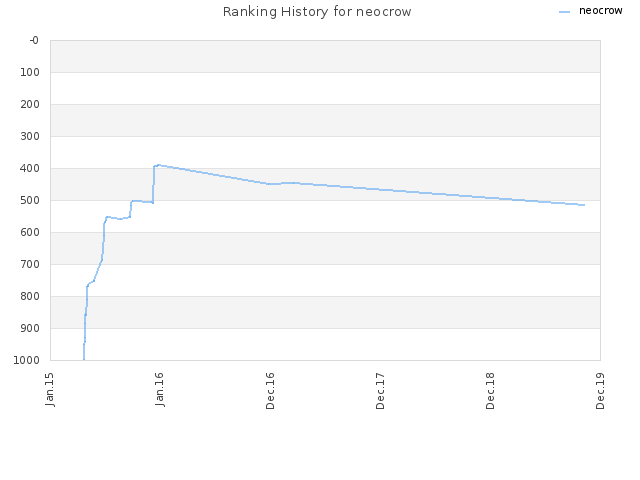 Ranking History for neocrow