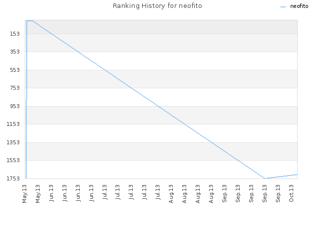 Ranking History for neofito