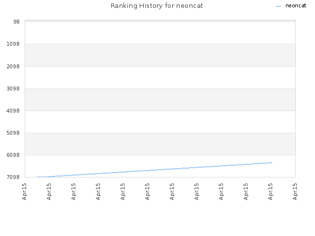 Ranking History for neoncat