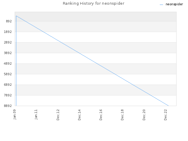 Ranking History for neonspider