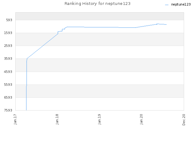 Ranking History for neptune123