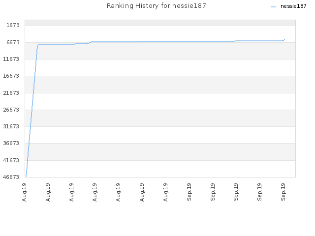 Ranking History for nessie187