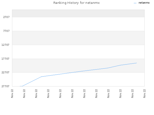 Ranking History for netanmx