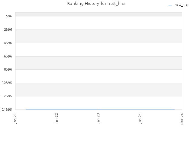 Ranking History for nett_hier