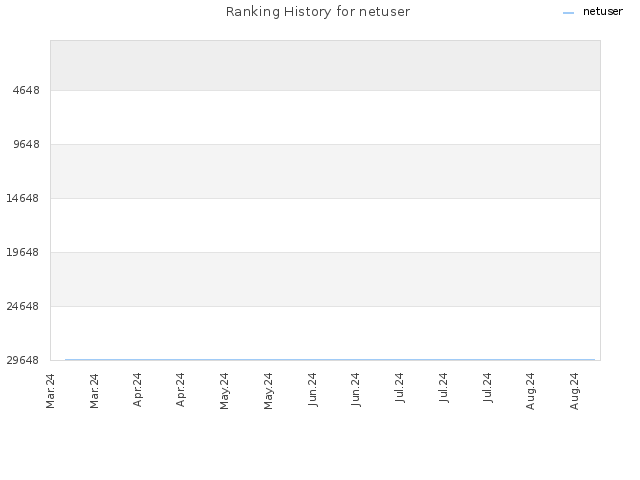 Ranking History for netuser