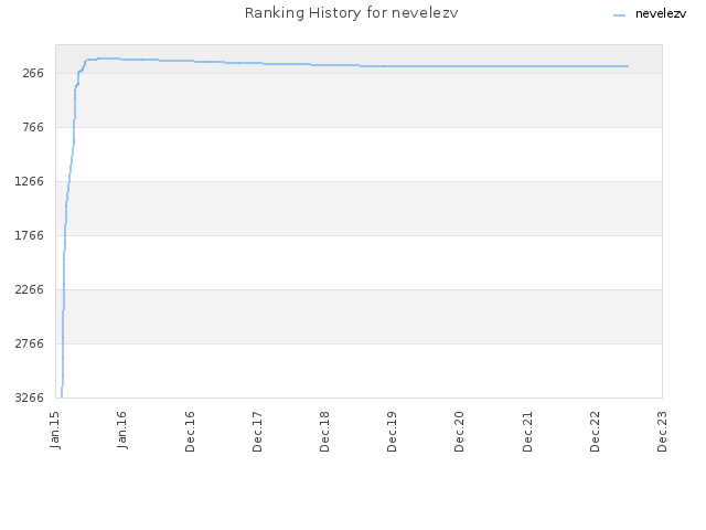 Ranking History for nevelezv